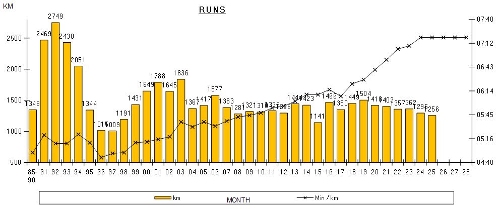 Ich bin schon 1x um die Welt gelaufen und nun bin ich auf der 2. Runde 